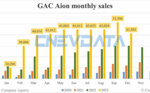 GAC Aion sales in Oct: 41,503