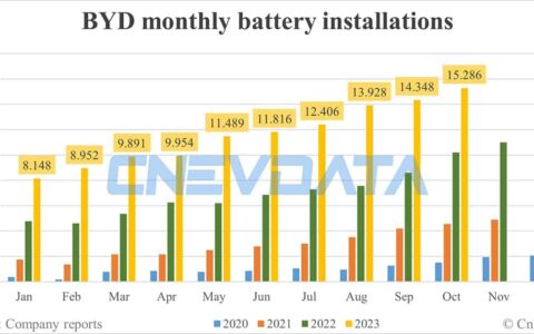 BYD battery installations in Oct: 15.286 GWh