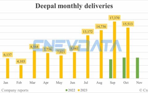 Deepal deliveries in Oct: 15,513