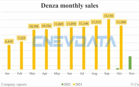 Denza sales in Oct: 11,500