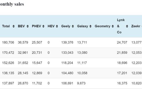 Geely sales in Oct: 180,706