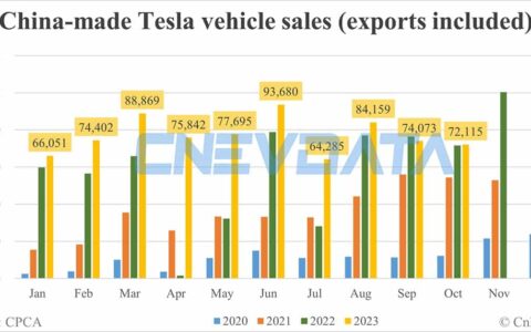 Tesla's China-made vehicle sales in Oct: 72,115
