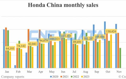 Honda China Oct sales: 130,424
