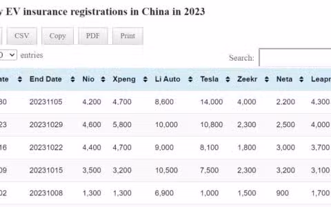 Data table: China EV weekly insurance registrations