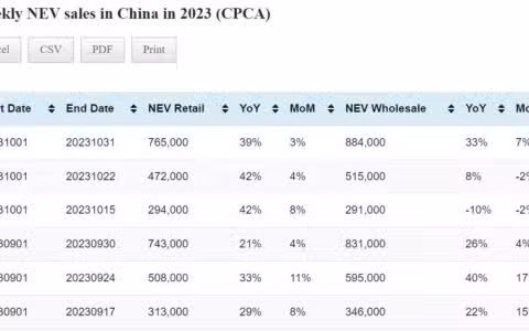 Data table: China NEV sales in Oct 1-31