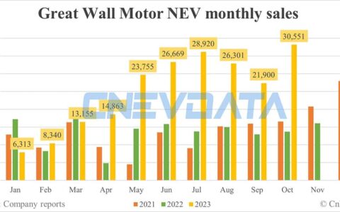 Great Wall Motor NEV sales in Oct: 30,551