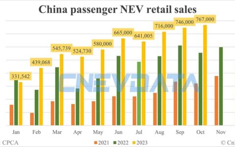 China Oct NEV retail data by CPCA: 767,000