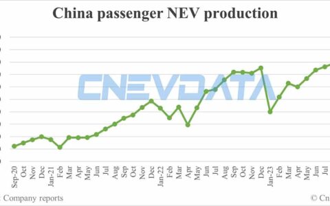 China Oct NEV production data by CPCA: 919,000