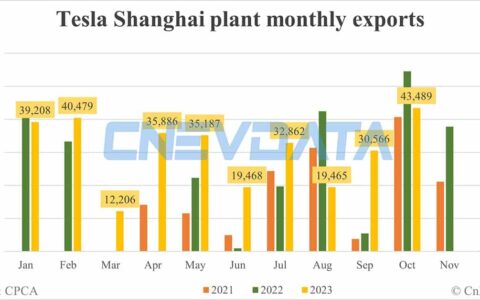 Tesla Shanghai plant exports in Oct: 43,489