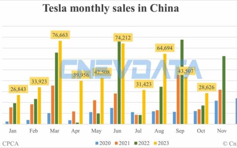 Tesla deliveries in China in Oct: 28,626