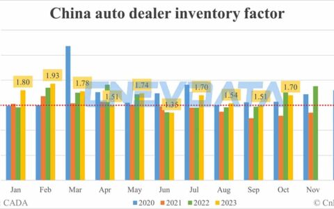 China auto dealer inventory factor at 1.70 in Oct, remains above alert line