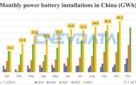 China EV battery installations in Oct: 39.2 GWh
