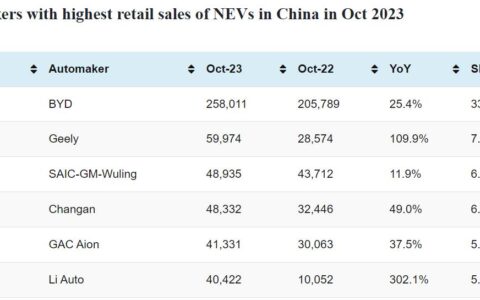 CPCA rankings: Top-selling automakers in China in Oct