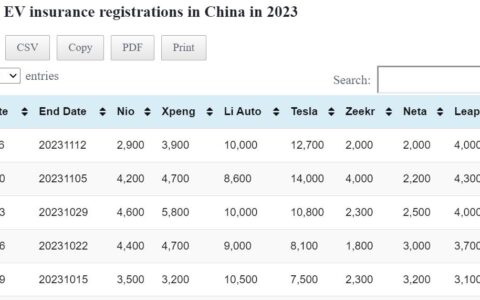 Data table: China EV weekly insurance registrations