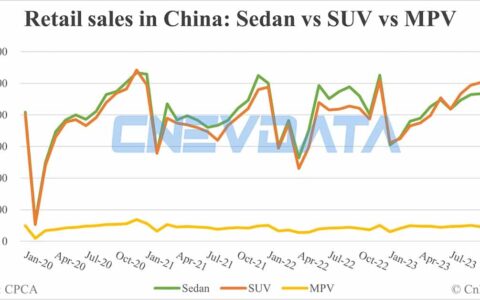 China Oct auto sales breakdown: Sedans 45.94%, SUVs 49.51%, MPVs 4.55%