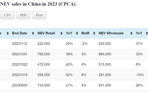 Data table: China NEV sales in Nov 1-12