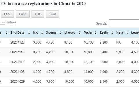 Data table: China EV weekly insurance registrations