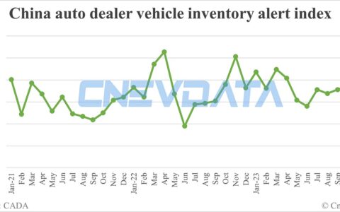China vehicle inventory alert index rises to 60.4% in Nov