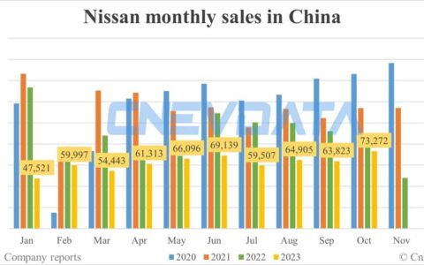 Nissan's Oct sales in China: 73,272