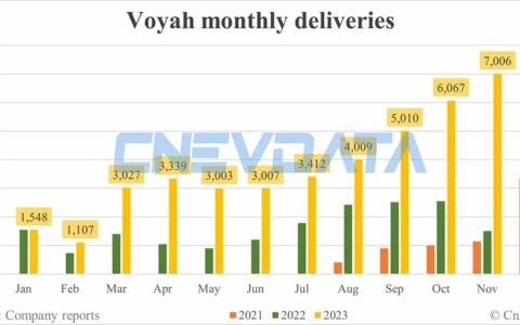 Voyah deliveries in Nov: 7,006