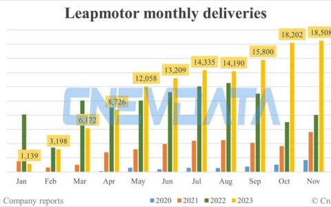 Leapmotor deliveries in Nov: 18,508