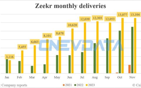 Zeekr deliveries in Nov: 13,104