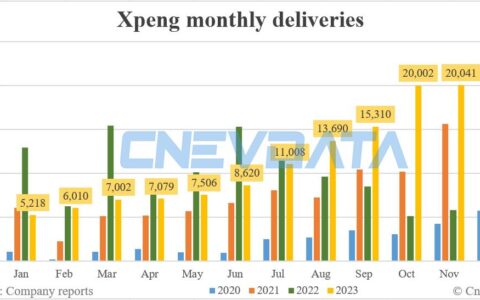 Xpeng deliveries in Nov: 20,041