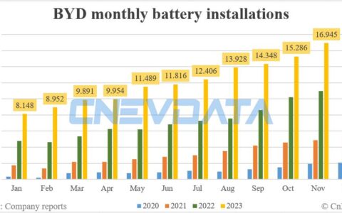 BYD battery installations in Nov: 16.945 GWh