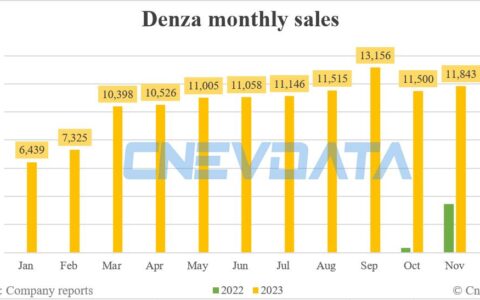 Denza sales in Nov: 11,843