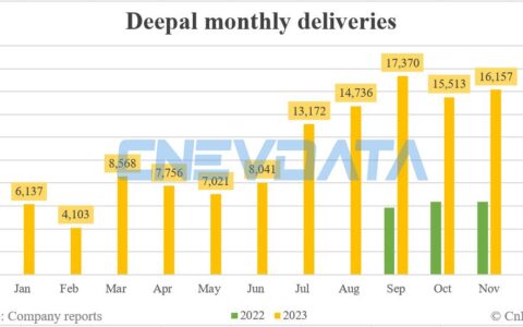 Deepal deliveries in Nov: 16,157
