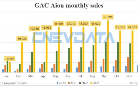 GAC Aion sales in Nov: 41,567