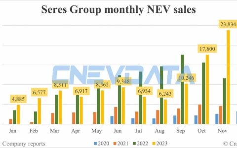 Seres Group NEV sales in Nov: 23,834