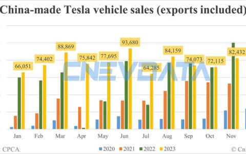 Tesla's China-made vehicle sales in Nov: 82,432
