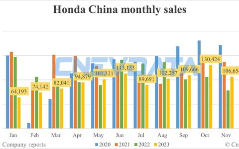 Honda China Nov sales: 106,654