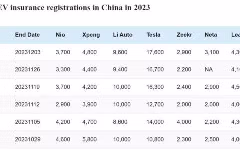 Data table: China EV weekly insurance registrations