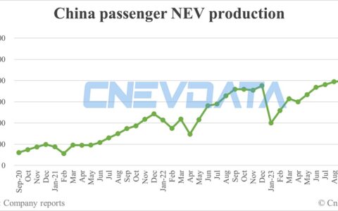 China Nov NEV production data by CPCA: 989,000