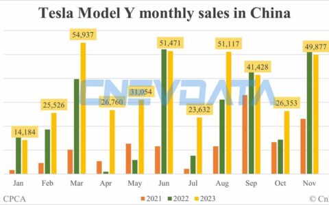 Tesla Nov sales in China: Model 3 at 15,627, Model Y at 49,877