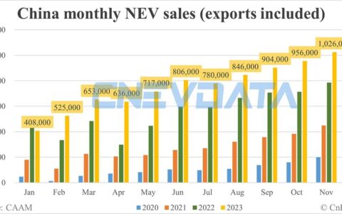 China Nov NEV sales data by CAAM: 1,026,000