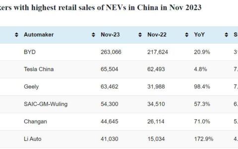 CPCA rankings: Top-selling automakers in China in Nov