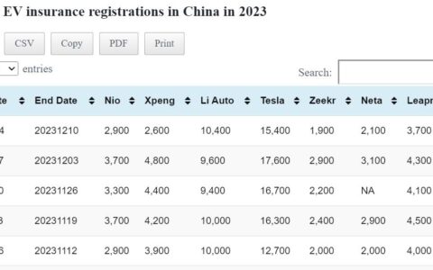 Data table: China EV weekly insurance registrations