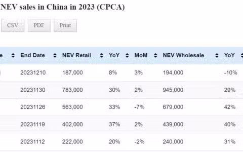 Data table: China NEV sales in Dec 1-10