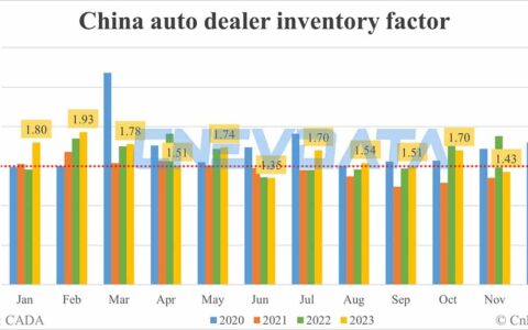 China auto dealer inventory factor at 1.43 in Nov, below alert line