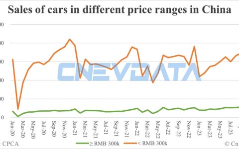 China Nov auto sales breakdown: Premium models contribute 12.86%