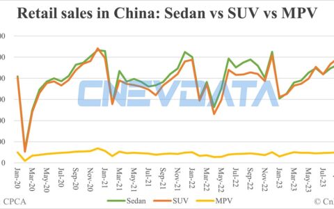 China Nov auto sales breakdown: Sedans 47.18%, SUVs 48.65%, MPVs 4.17%