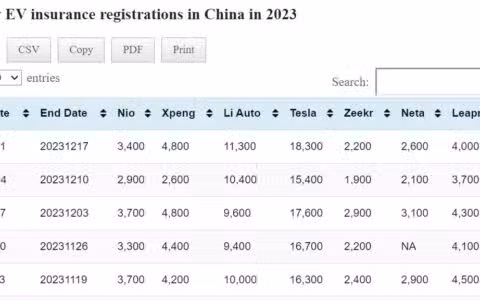 Data table: China EV weekly insurance registrations