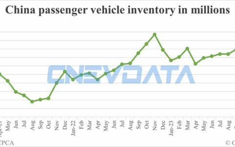 China auto inventories up 6.52% in Nov from Oct