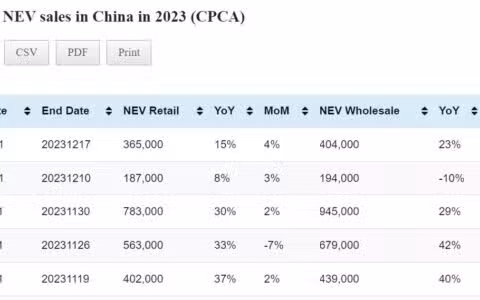 Data table: China NEV sales in Dec 1-17