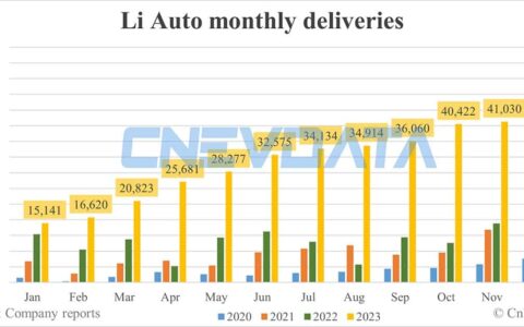 Li Auto deliveries in Dec: 50,353