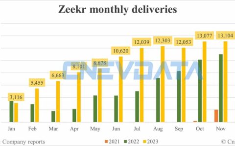 Zeekr deliveries in Dec: 13,476