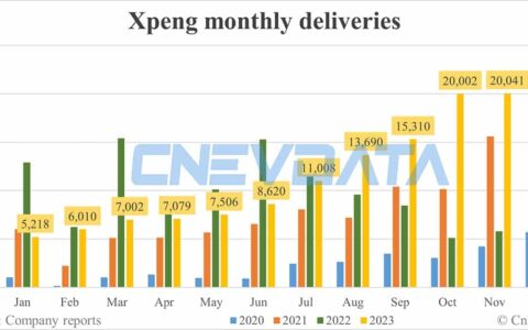 Xpeng deliveries in Dec: 20,115